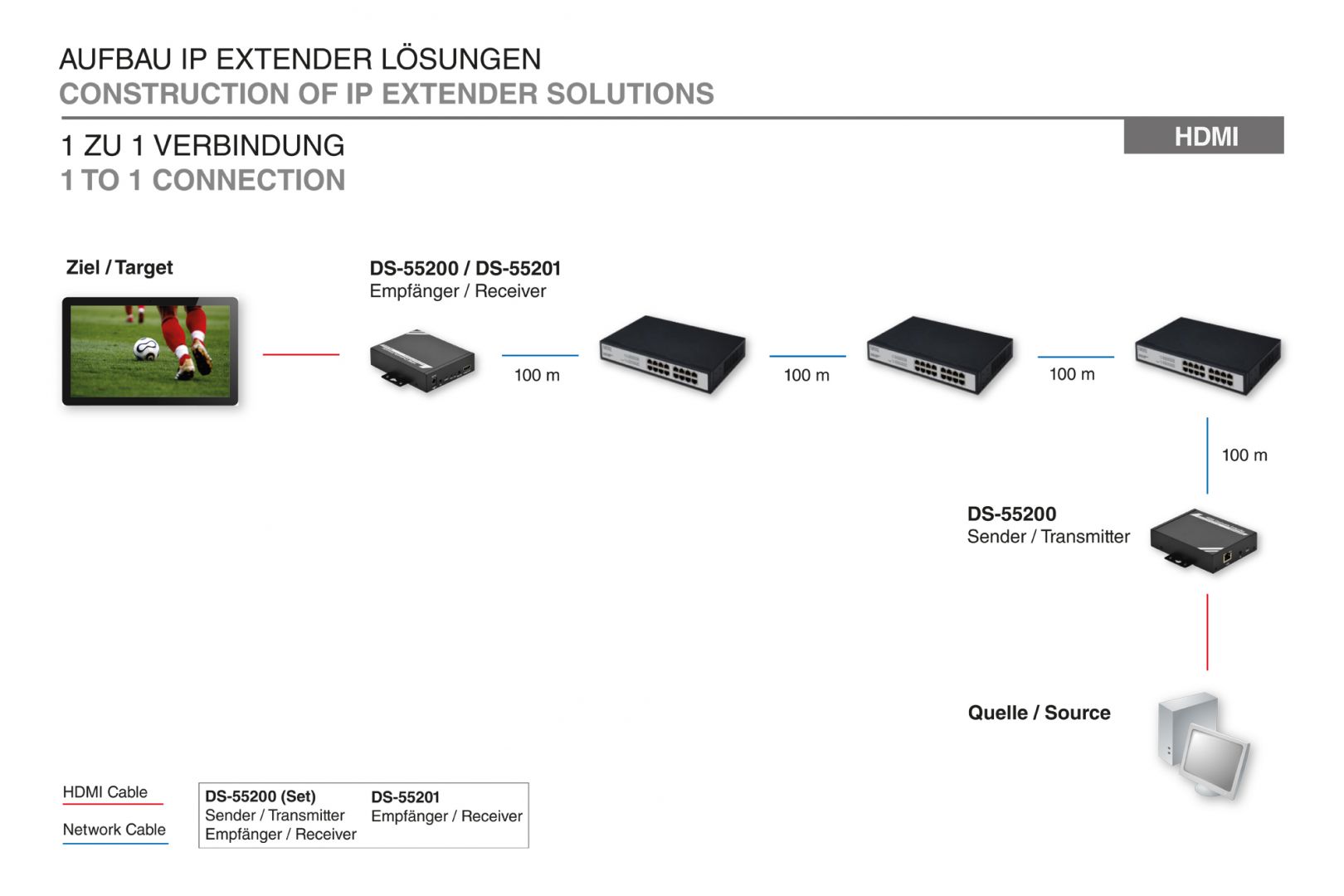 Digitus HDMI over IP  Extender Set