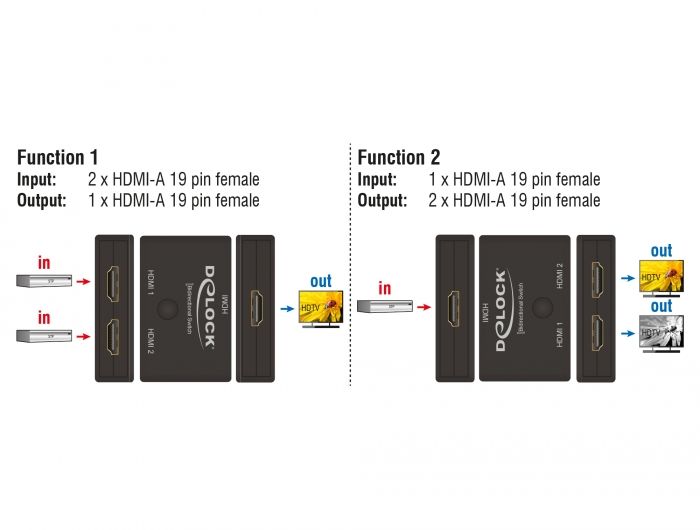 DeLock HDMI 2 - 1 Switch bidirectional 4K 60 Hz