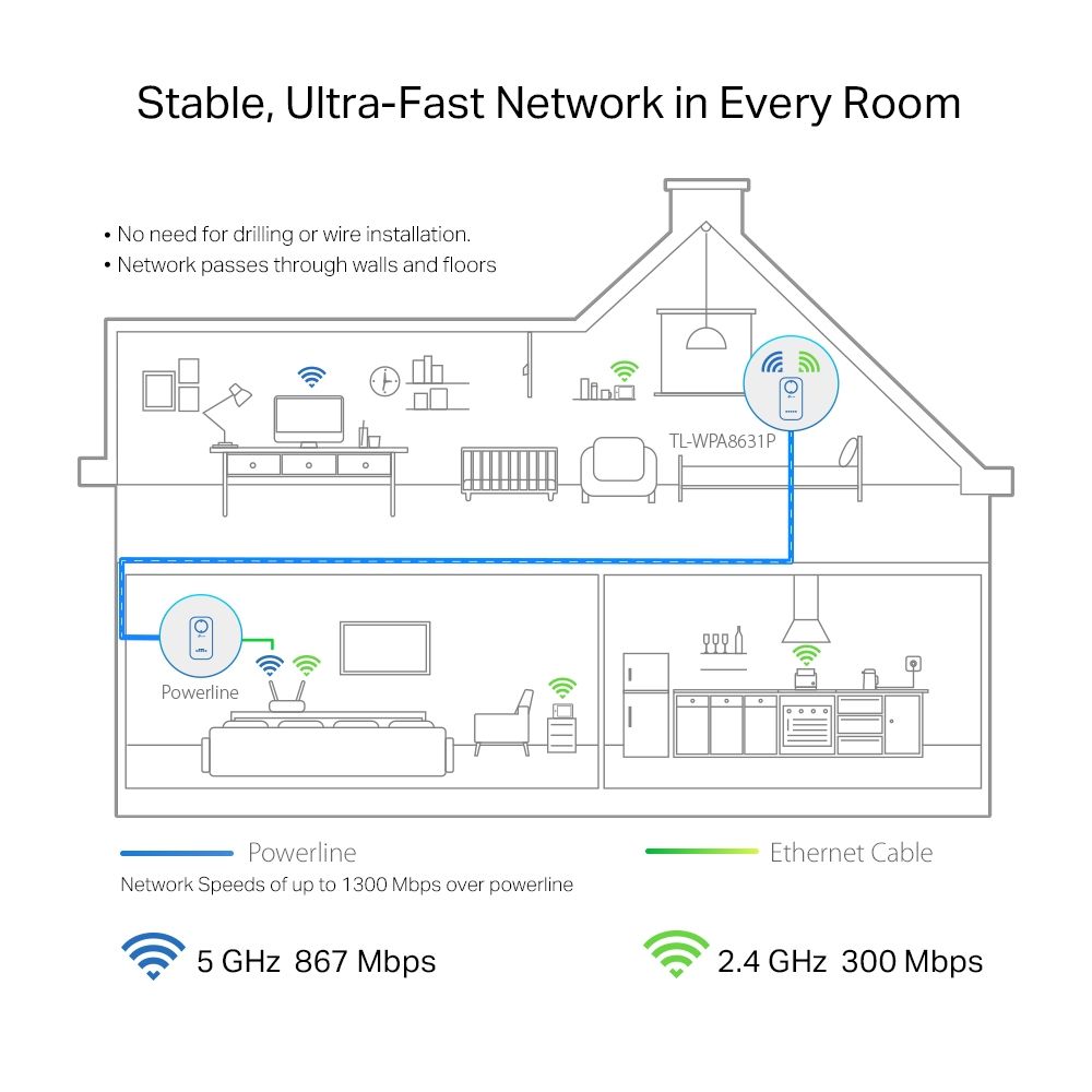 TP-Link TL-WPA8631P AV1300 Gigabit Passthrough Powerline ac Wi-Fi Extender