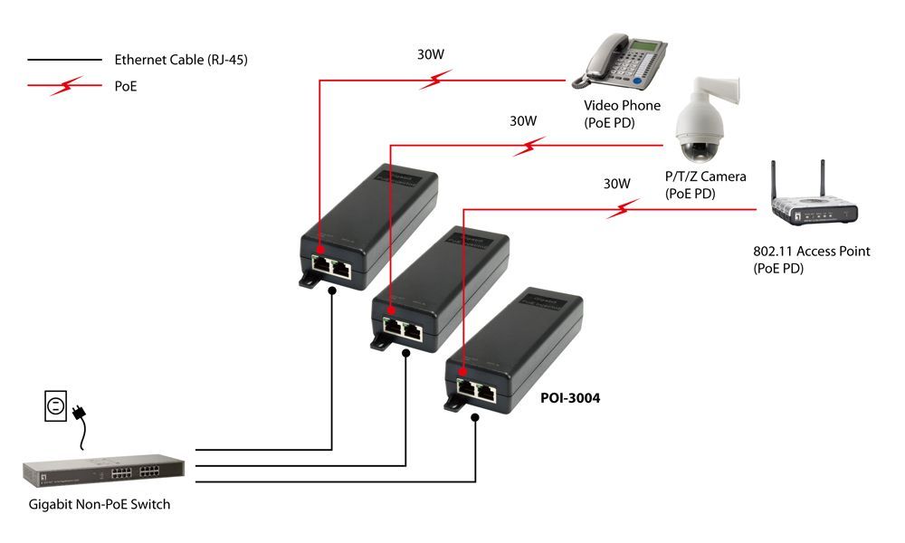 LevelOne POI-3004 30W Gigabit PoE Injector