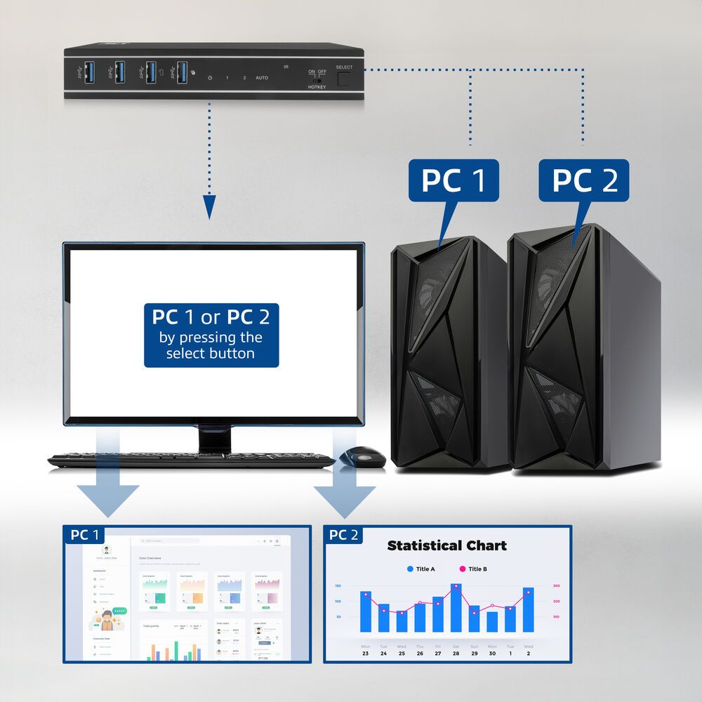 ACT AC7912 2-Port HDMI 4K@60Hz KVM Switch USB 3.2 Gen1 (USB 3.0)